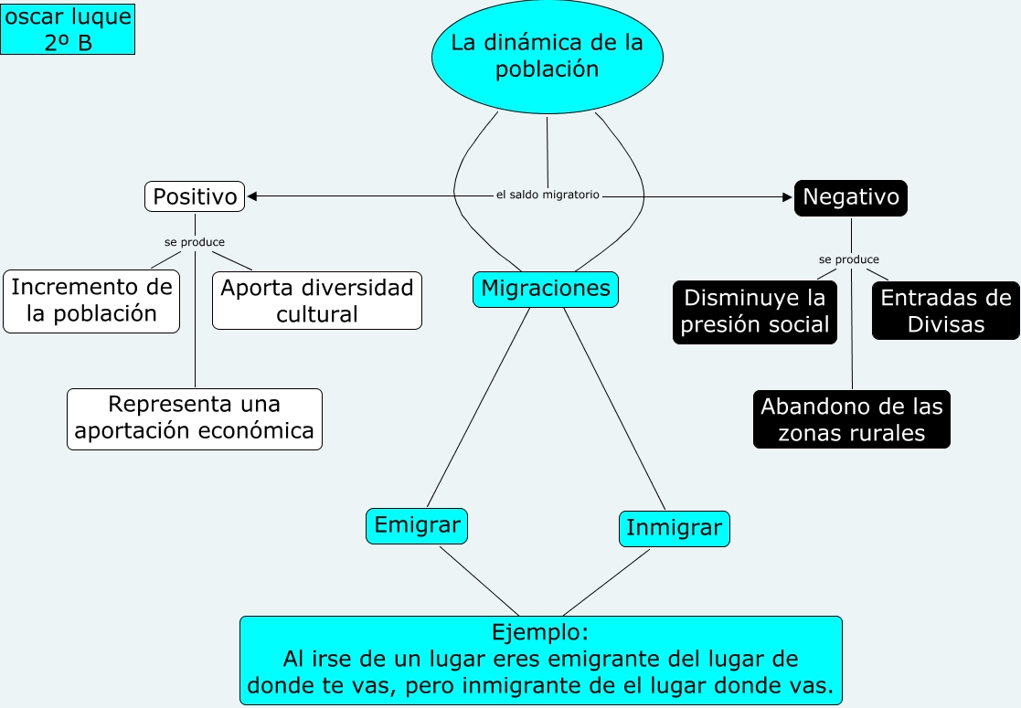 Dinámica De Poblaciones Mapa Conceptual Tong